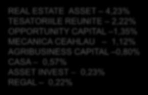 1,12% AGRIBUSINESS CAPITAL 0,80% CASA 0,57% ASSET INVEST 0,23% REGAL 0,22% SELL 7.