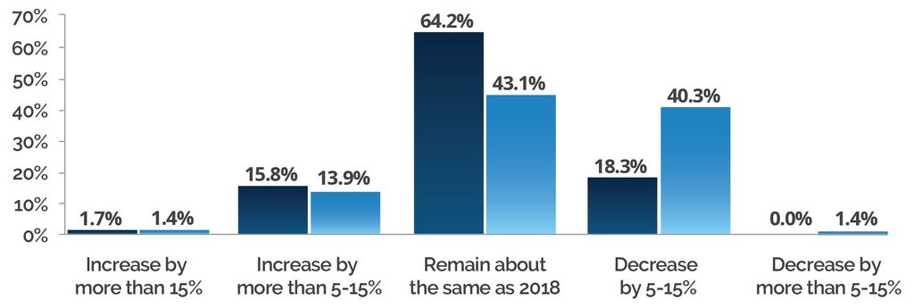 Interestingly, dealmakers at private equity firms are significantly more likely to predict that deal valuations will decrease in 2019 than are corporate respondents.