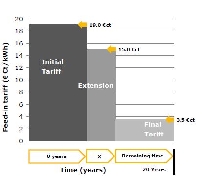0 ct/kwh, plus starter bonus of 2 ct, granted for 12 years after commissionig (if commissioning before 1 January 2016) EEG of 2011(entered into force on 1 st Jan.