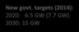 targets (2014): 2020: 6.5 GW (7.