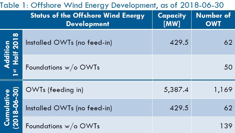 Status of Offshore Wind Energy Germany mid