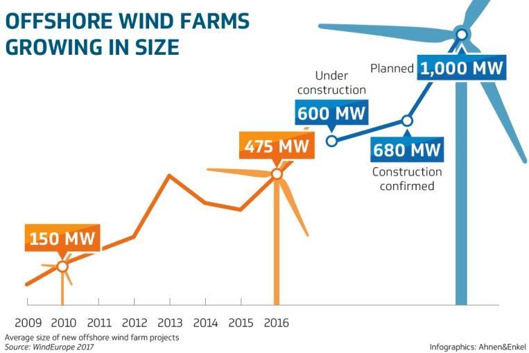 Reasons for cost reductions Economies of scale Wind farms are increasing in size, Currently under construction: e.g. 1200 MW at HornSea (UK) The combination of individual projects (OWP West, B.