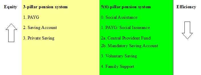 World Bank s Multi-pillar Pension System Development of Macau s Pension System Before Macau s Return of Sovereignty At the beginning, most folks organizations and traditional organizations to provide