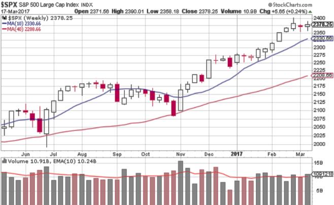 On the weekly charts: The price 10-week & 40-week moving averages and the 10-week volume moving average is