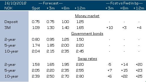 Norway forecasts Norges Bank hiked the target rate on 20 September by 25bp (new sight deposit rate 0.75%).