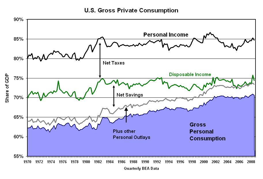 A Major Cause/Effect is Household Spending Over the last decade: a sharp rise in consumption A fall in personal domestic savings The Great Recession This recession is estimated to be the biggest