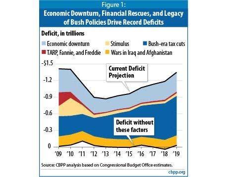 The Stimulus made big budget deficit projections even bigger.