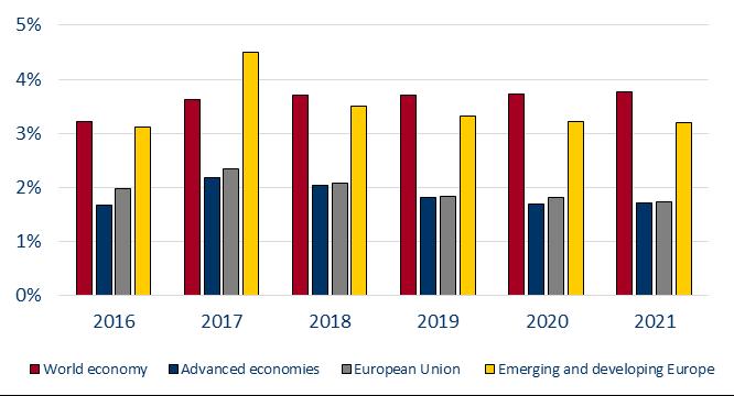 Compared to the estimates of April 2017, the real GDP growth forecasts for EU economies have been revised high, from 0.3% for 2017 and 0.3% for 2018 to 2.3% and 2.1%, respectively.