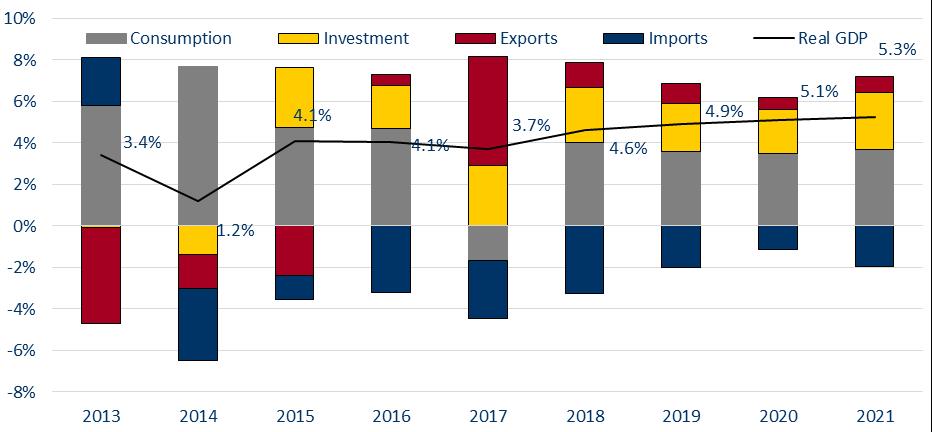 2019-2021 is estimated to reach around -27.4% of GDP (trade balance of goods only is estimated to be -40.