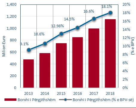 Figure 10. General Debt stock and as a percentage of GDP Overall Debt at the end of 2018 is estimated to be 1,154 million euros or 18.05% of GDP.