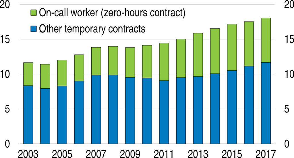 Work contracts are increasingly flexible Employees with a temporary contract % of total employment