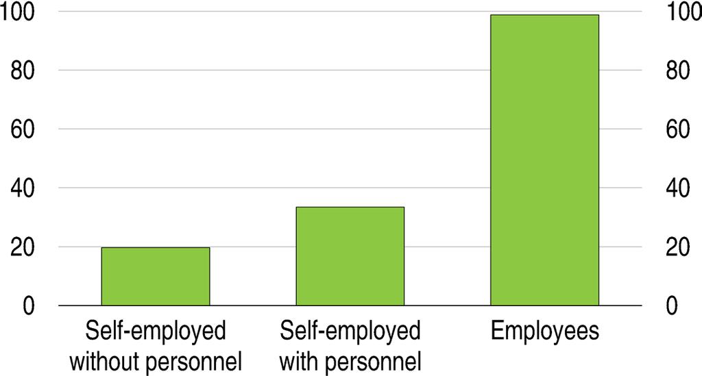 Most self-employed are not covered for disability risks % of individuals
