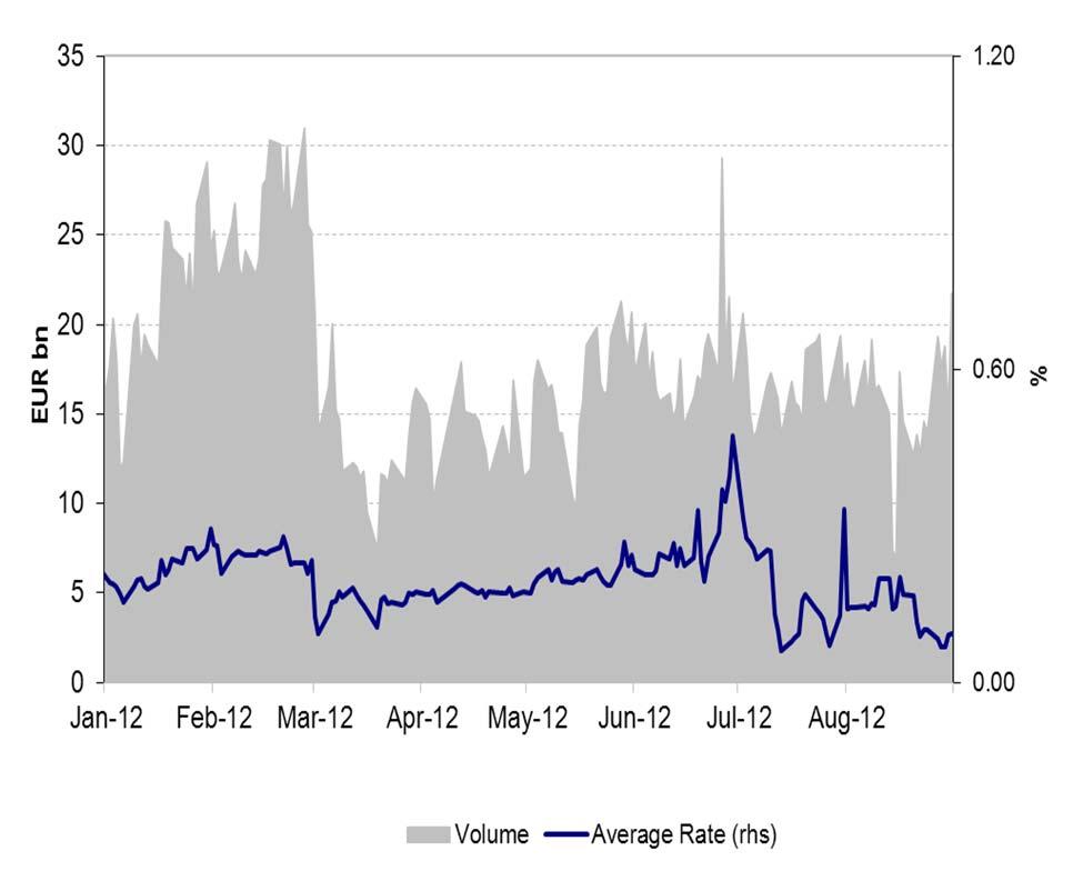Repo market volumes Spain and Italy Spanish repo market: stable domestic