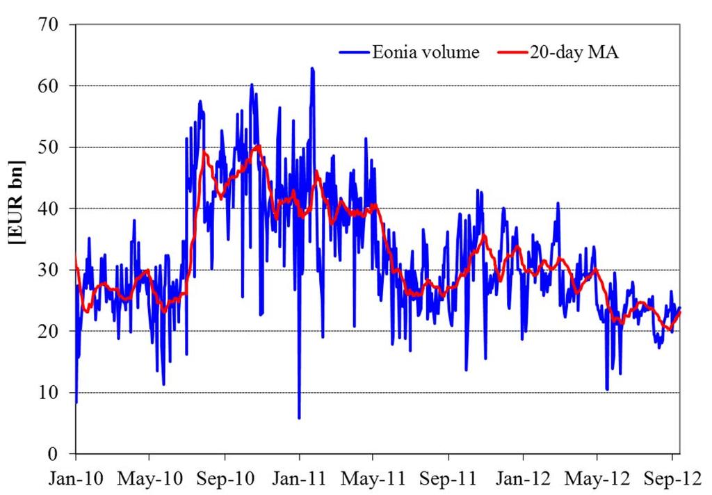 Unsecured money market I Decline in unsecured rates across maturities EONIA lending volumes little impacted.