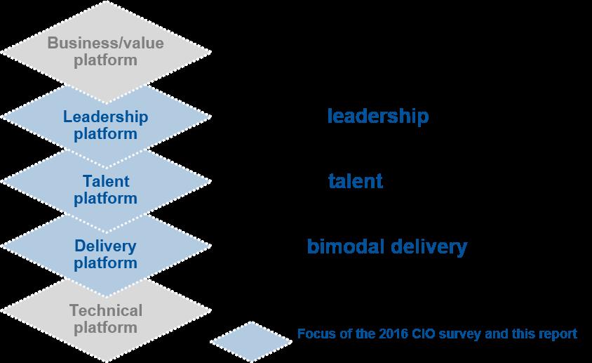 cloud/everything as a service (XaaS); the 2016 CIO survey identified the need for CIOs to look beyond technology and build a digital business execution platform, as outlined in Figure 2.