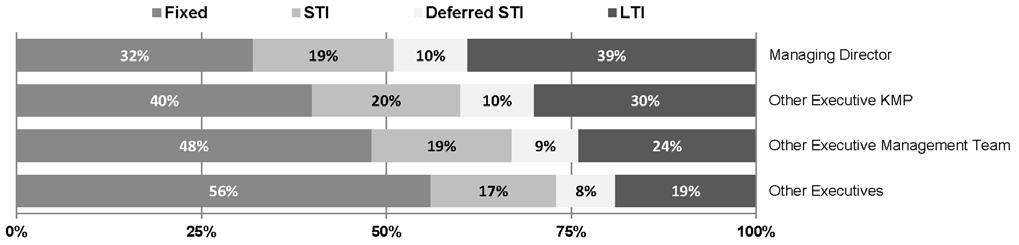 2.6 Senior executives receive a greater percentage of their total remuneration in the form of STI and LTI Fixed Remuneration, STI (both cash and deferred) and LTI work together to generate alignment