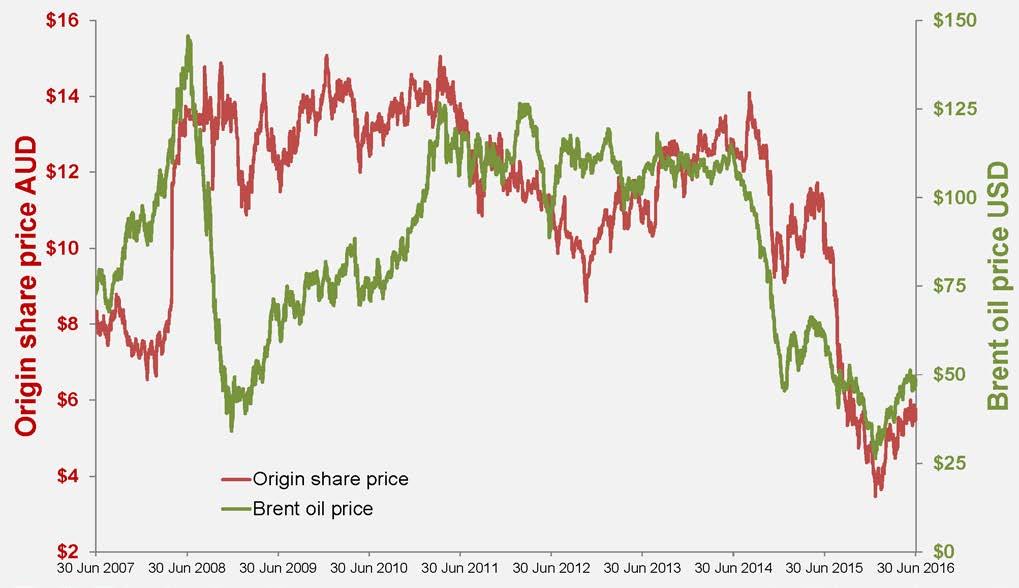 Table 9: 10 year Origin share price (historic prices re-stated for Rights issues) versus Brent Oil crude price Origin has responded to this challenge by focusing on debt reduction through asset sales