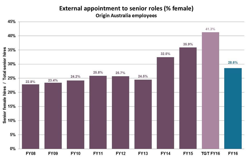 2. Target to improve the rate of appointment of women to senior roles by 15 per cent versus the prior year The percentage of women recruited into senior roles (28.