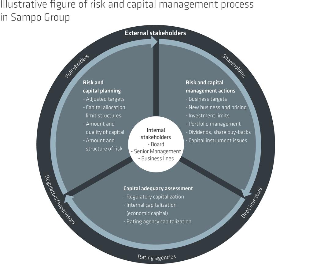 Risk Management / Risk and Capital Management Risk and Capital Management In Sampo Group, risk and capital management is about ensuring the adequacy of the available capital in relation to risks