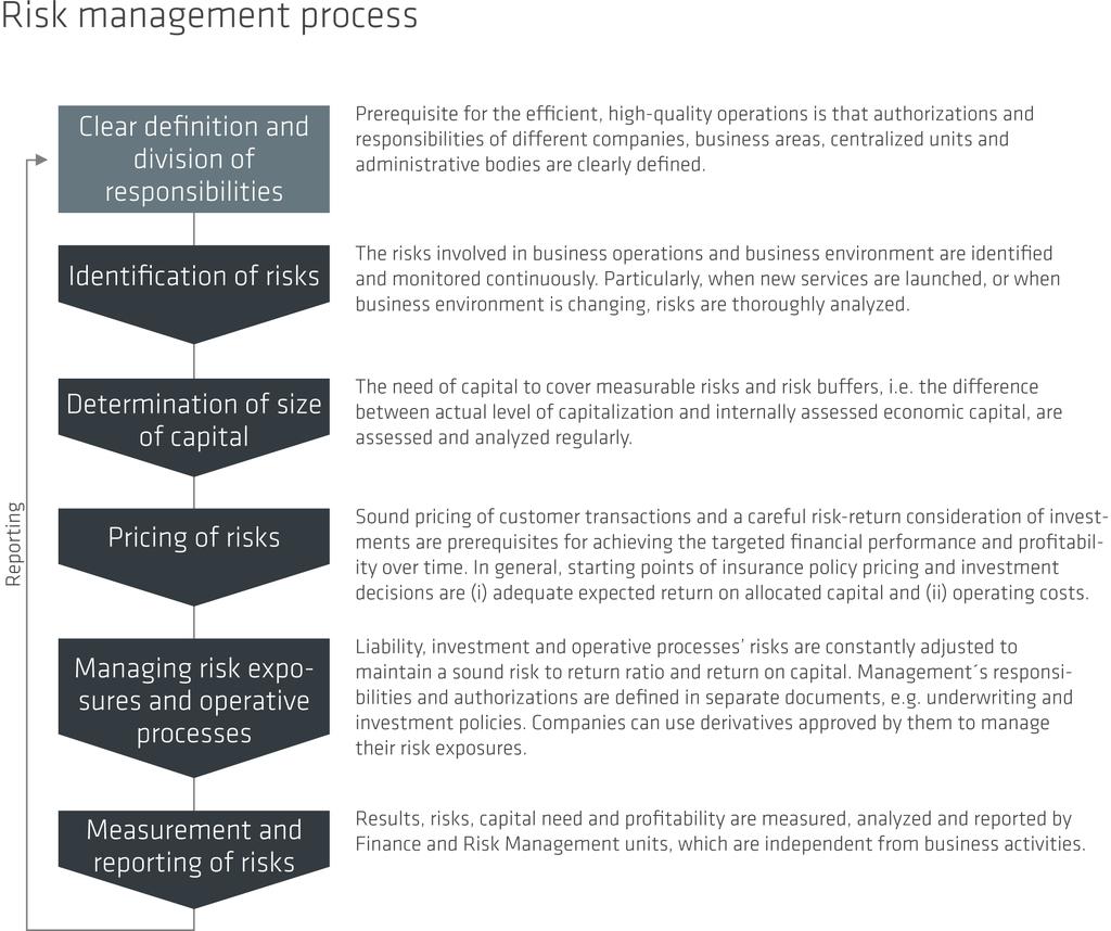 Risk Management / The Objectives, Tasks and Motivation of the Risk Management Process The Objectives, Tasks and Motivation of the Risk Management Process The core competences of Sampo Group's