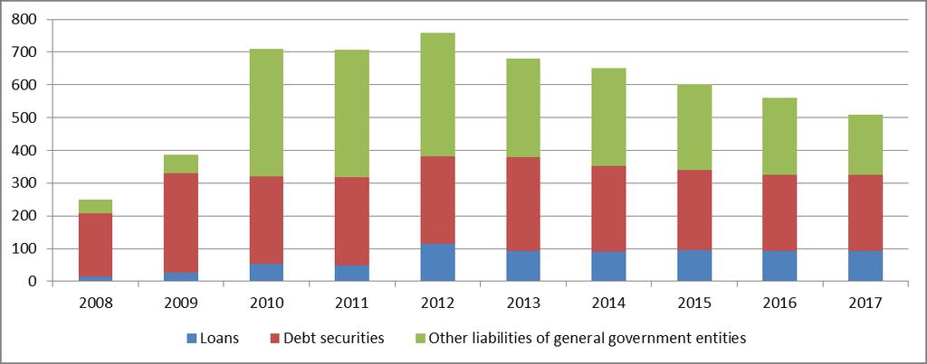 The increase in the amount attributed to the category "other assets of general government entities" in 2010 is mainly due to the transfer of assets into federal and state-level liquidation agencies