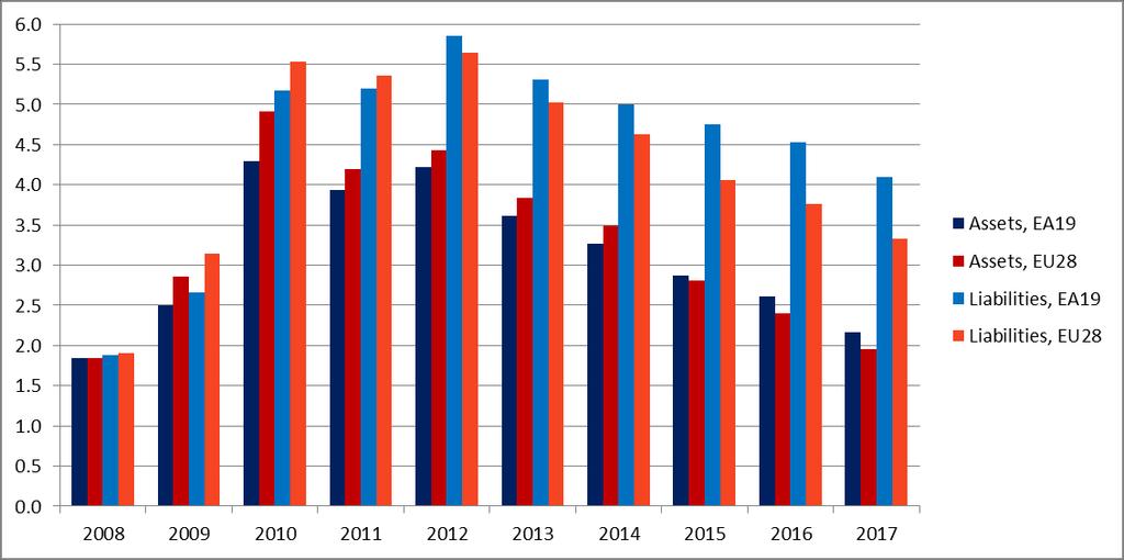 liabilities in the euro area observed in 2013, while the decrease in both assets and liabilities in the UK also significantly contributed to the fall in the EU28 figures in the same year.