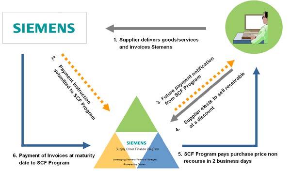 Supply chain finance is one very promising solution to help finance sme suppliers in global supply chains.