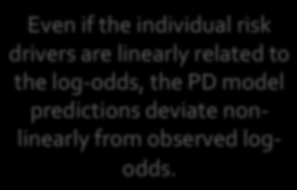 linearly related to the log-odds, the PD