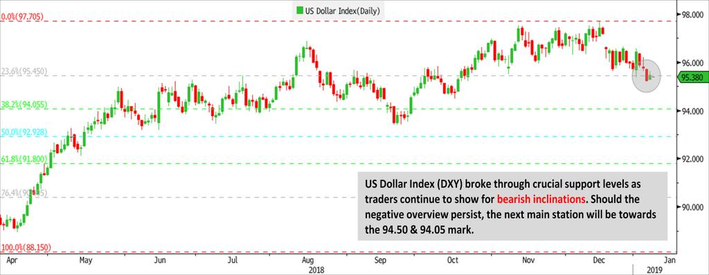 Diagram 1.1 US Dollar Index Chart type: Bloomberg US Dollar Index (DX1) Day Chart Diagram 1.