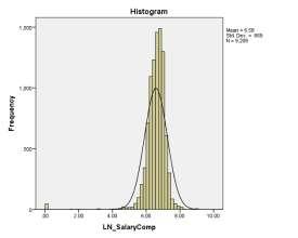 Natural logarithm of salary compensation Figure 13 Figure 14 The histogram in Figure 13 shows the normal