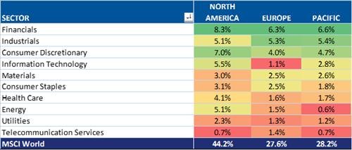 Let s start with a comparison between the main geographies that comprise the MSCI World index. North America. On equal weight basis, North America is up 6.