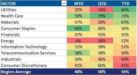 Europe Performance in Europe has been comparatively worse. On average, European stocks are down 3.05% YTD, -7.58% QTD and -3.