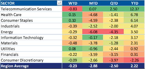 Once again defensive sectors have led, with health care the second best performing sector.