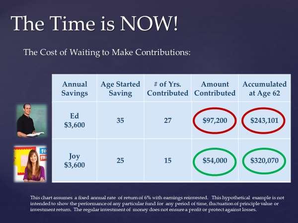 When should you start contributing to your TSA? The longer you wait to save, the more money you will need to save later.