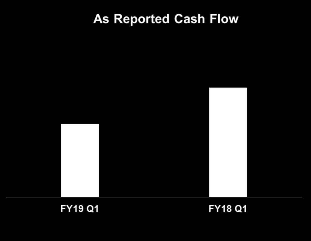 Cash Flow from Operating Activities FY2019 YTD ¹Adjusted for Discretionary Pension Plan Contribution 1st Quarter 12 FY 2019 % of Sales FY 2018 % of Sales As Reported