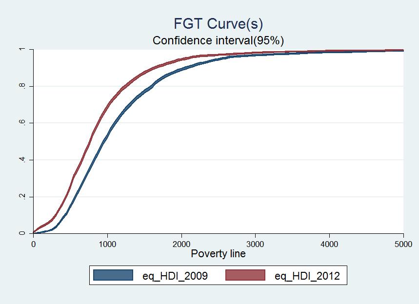 where there is too little information. Figure 3 shows that for this wide range of poverty lines the 2009 and 2012 FGT curves for α=0 (i.e. poverty headcount) did not intersect at any point.