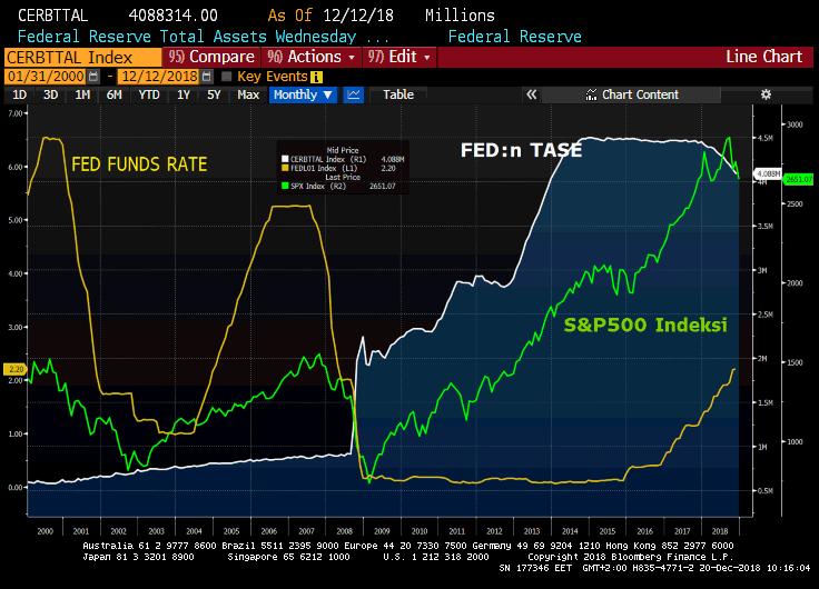 JOM SILKKITIE ASIA EQUITY INVESTMENT FUND Below: During 2009-2017 when the Fed kept rates at zero while adding liquidity to markets via QE1- QE3, a massive stock market bubble was being created.