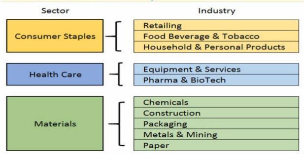 Sectors & Industry Groups And Sub-Industry Groups