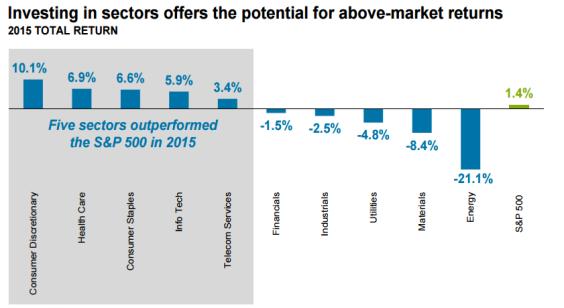 Opportunistic Investing S&P 500 Sector Performance Mean Reversion is simply the