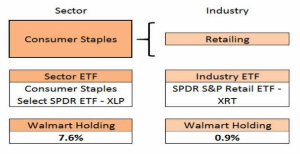 Walmart (WMT) is in the consumer stable sector (XLP).