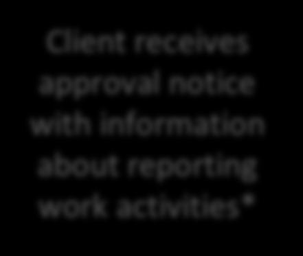 Client receives approval notice with