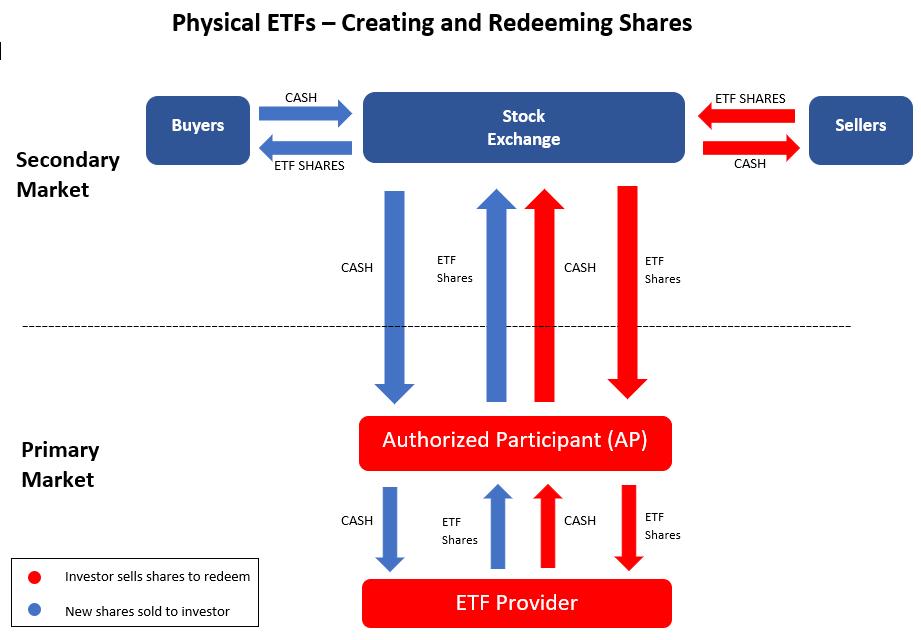 As with mutual funds, the large variety of ETFs has helped them become a popular choice for investors and fueled their rapid growth among market participants.