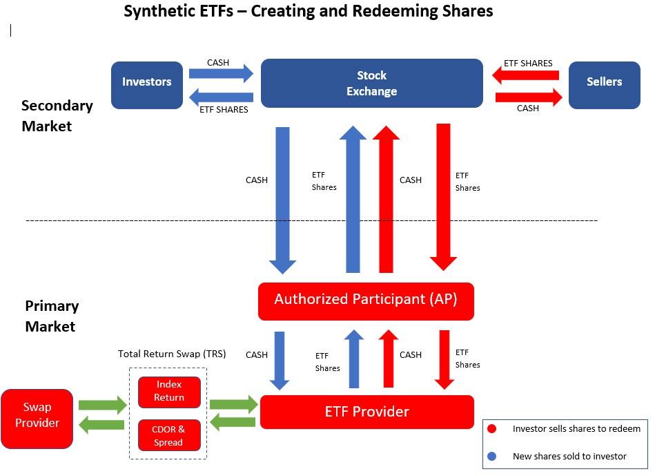 ETF STRUCTURING AND THE ROLE OF AUTHORIZED PARTICIPANTS AND ETF PROVIDERS PHYSICAL ETFS Physical ETFs attempt to track their targeted indices or defined sub-sets of indices by holding all, or a