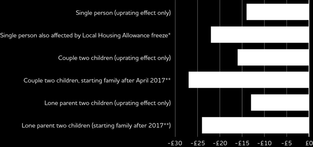 Policy effects out of work Out-of-work individuals and families have seen only losses Out-of-work benefit losses - totals for