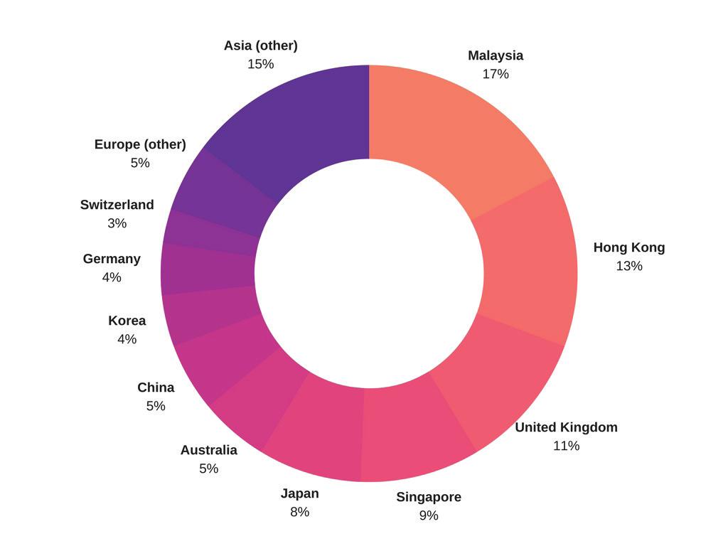 Even within Asia, there was plenty of diversity, with 17% of the investors coming from Malaysia, 13% from Hong Kong, 9% from Singapore and 8% from Japan.