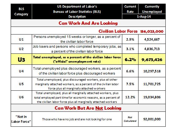 The BLS calculates six unemployment categories (U1 through U6 2 ) every month for those that can work and are looking for work.
