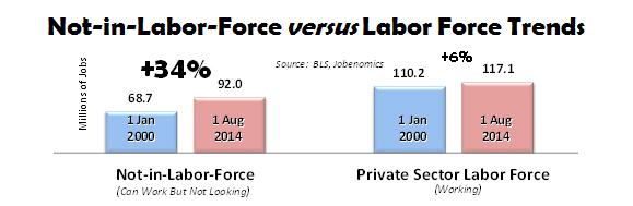 From January 2000 until today, the Not-in-Labor-Force has grown 34% compared to 6% growth in the private sector work force.