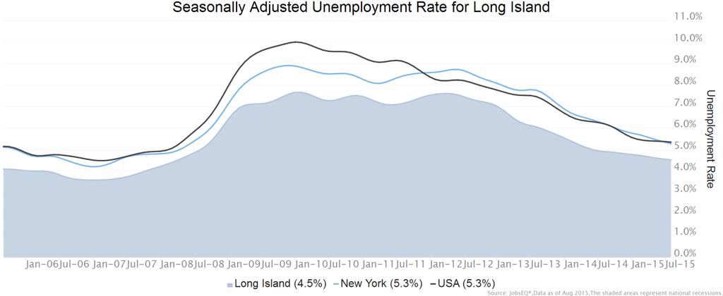 Employment Trends As of 2015Q2, total employment for the Long Island was 1,246,059 (based on a four-quarter moving average). Over the year ending 2015Q2, employment increased 0.8% in the region.