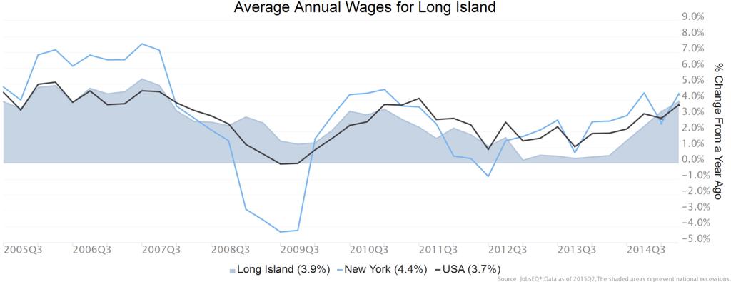 Wage Trends The average worker in the Long Island earned annual wages of $56,603 as of 2015Q2. Average annual wages per worker increased 3.9% in the region during the preceding four quarters.