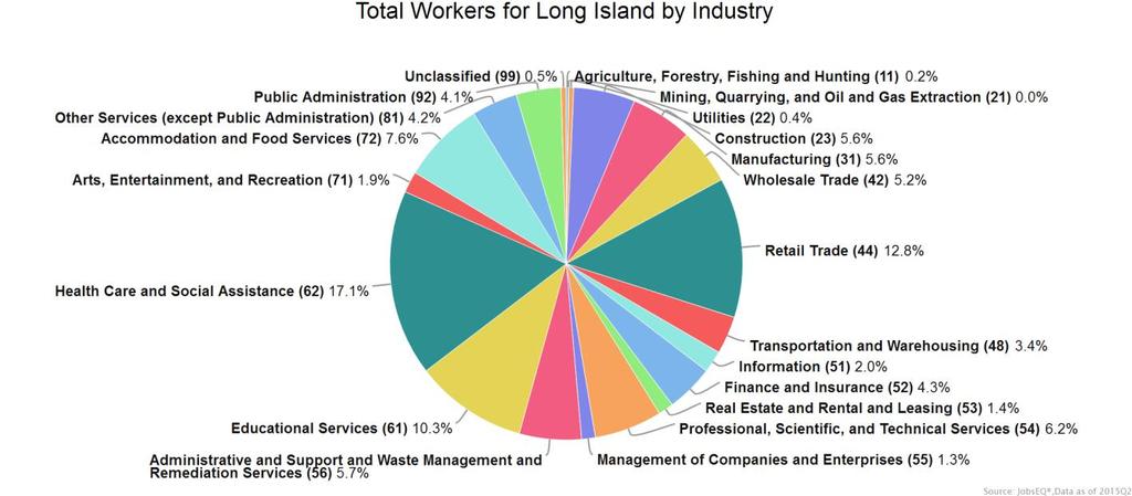 Industry Snapshot The largest sector in the Long Island is Health Care and Social Assistance, employing 212,685 workers.